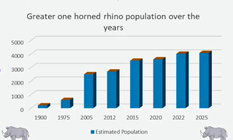 greater one horned rhino population over the years