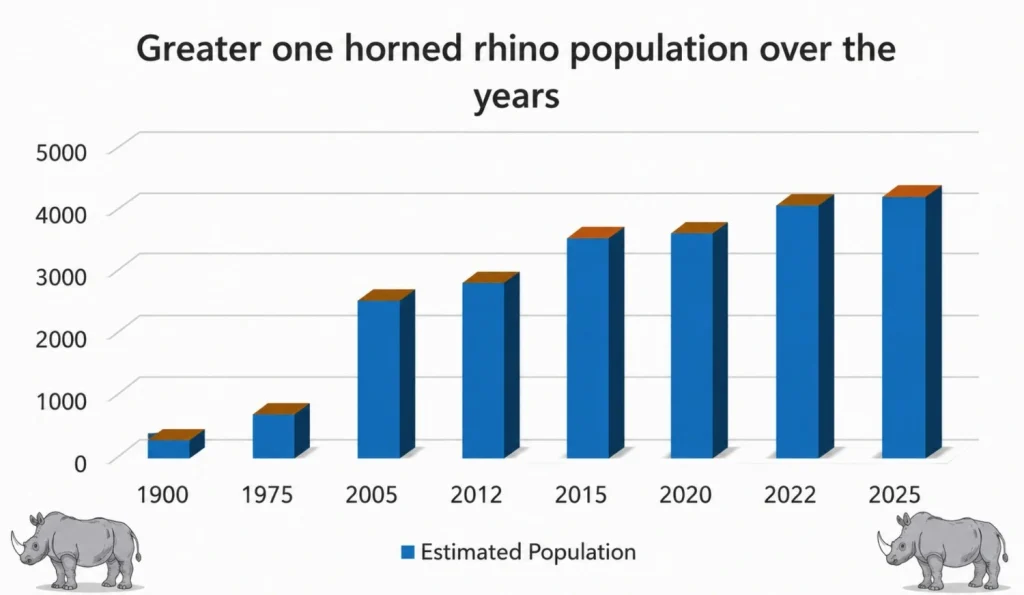greater one horned rhino population